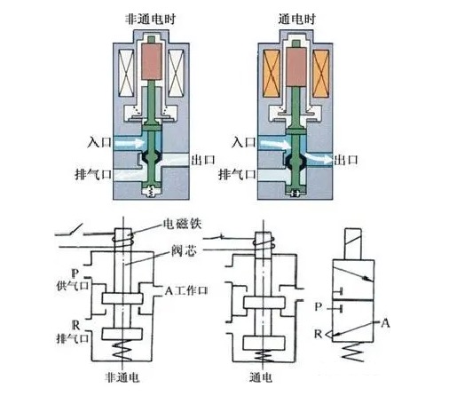 二位三通電磁閥換向閥原理符號 二位三通電磁閥換向閥原理符號